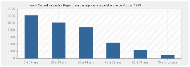Répartition par âge de la population de Le Port en 1999